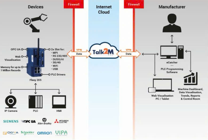 A Modular Industrial Gateway is a crucial component in the realm of industrial IoT