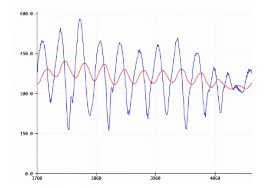signal smoothing, bộ lọc Moving Average