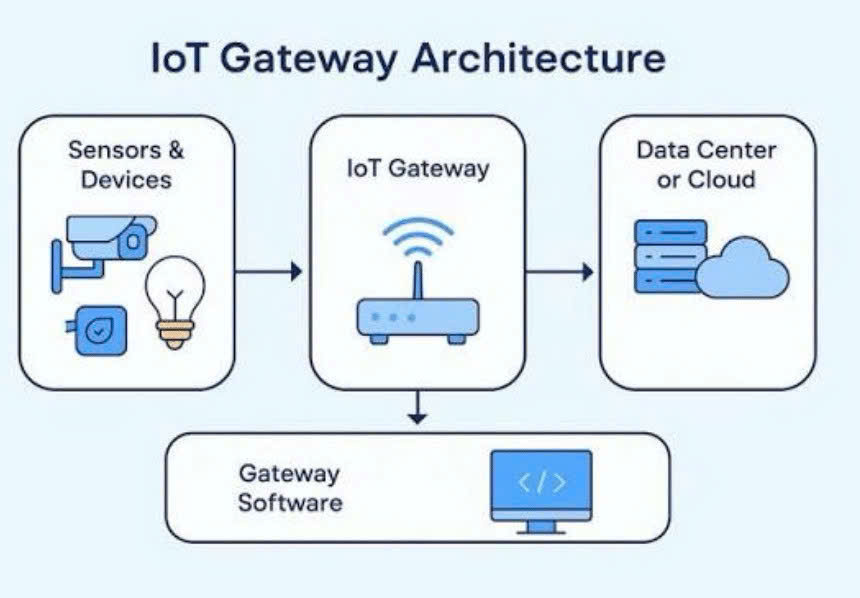 Gateway IoT, gateway in iot