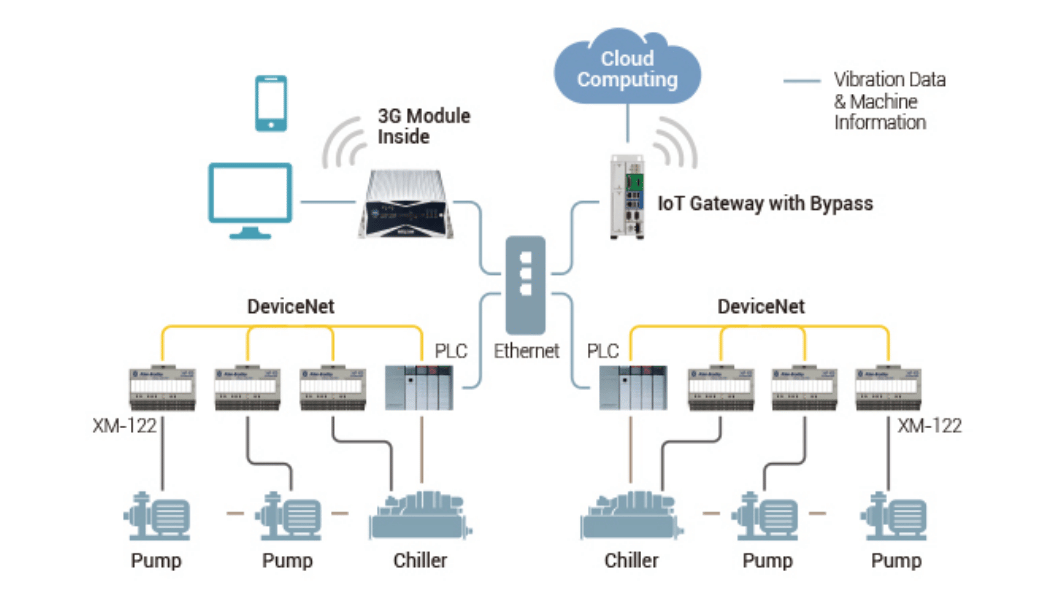 iot gateway devices, iot gateways
