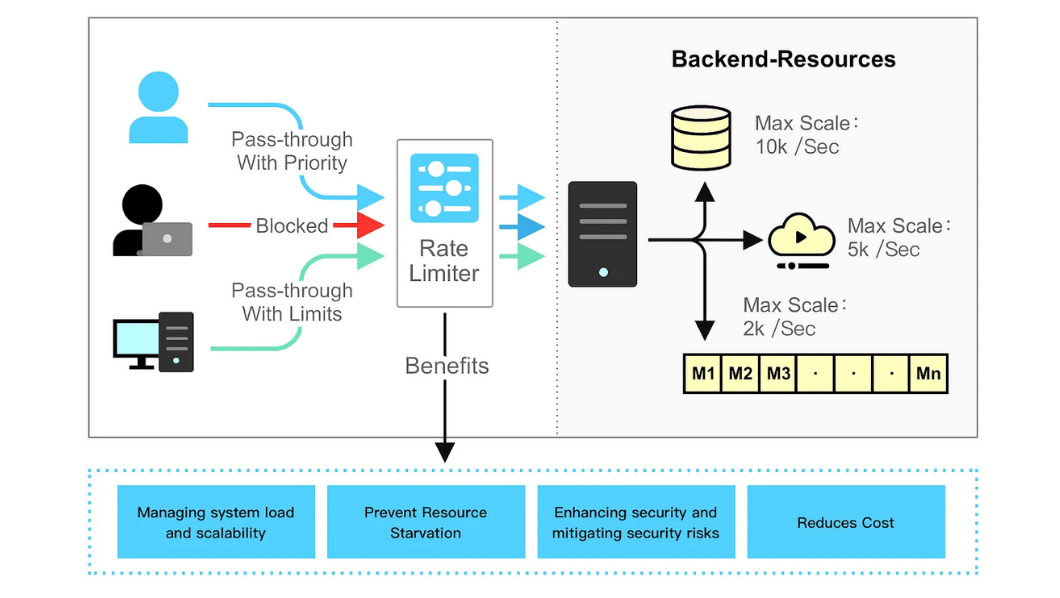 Rate limiting cho IIoT Gateway, Giới hạn số gói tin MQTT mỗi giây