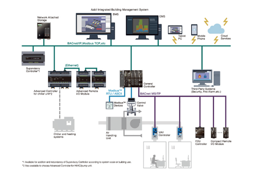 Intesis Protocol Converter Gateways, PLC gateways are more suitable for integrating complex industrial control systems
