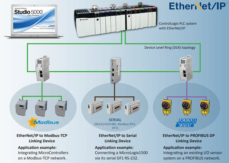 Network topology diagram for Serial to EtherNet/IP Linking Device integration with Logix PLC
