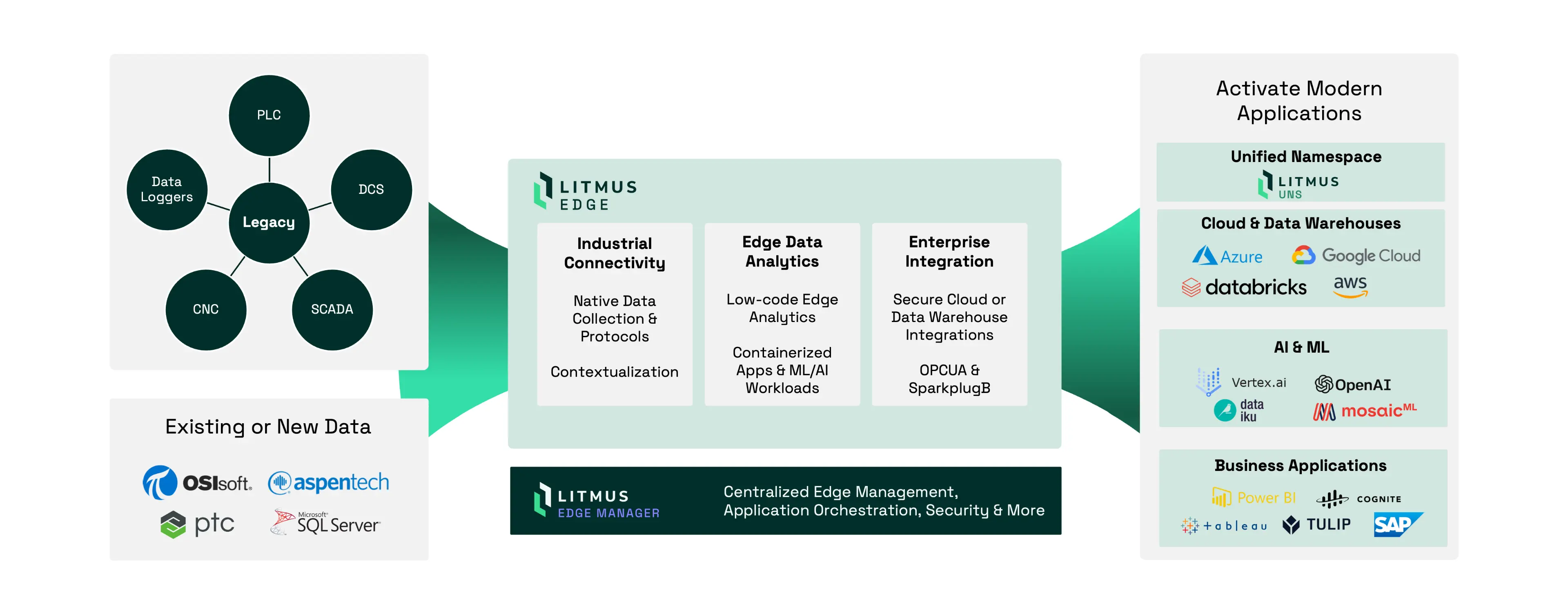 Litmus Platform - Litmus Edge, Litmus Edge Manager and Litmus UNS