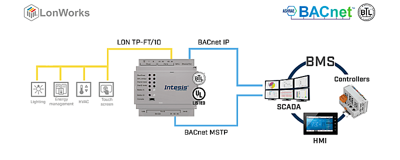 LonWorks TP/FT-10 to BACnet/IP & MS/TP Server Gateway - INBACLON1000000 ...