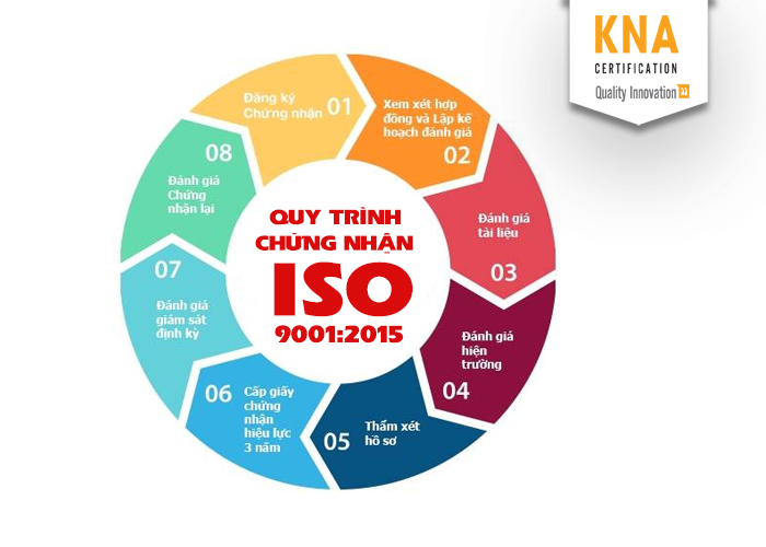 Tổng hợp 6 quy trình ISO 9001