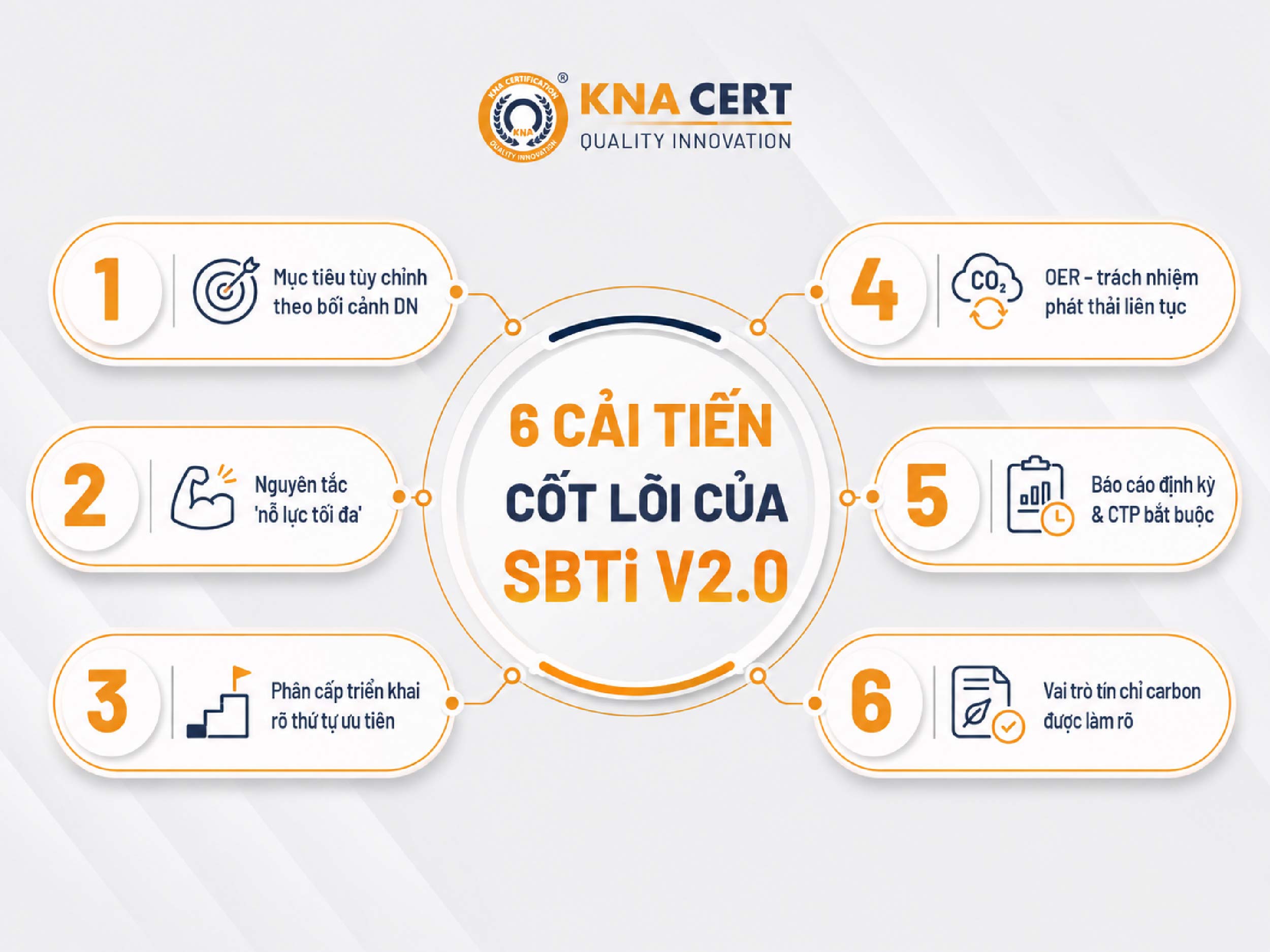 Các Điểm Mới Của SBTi V2.0