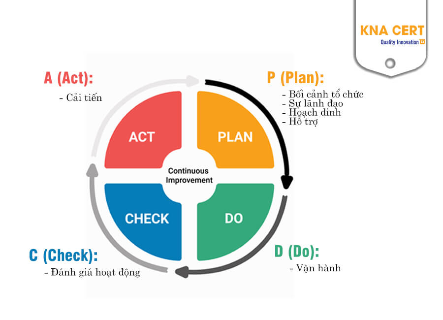 ISO 9001 được áp dụng thông qua PDCA