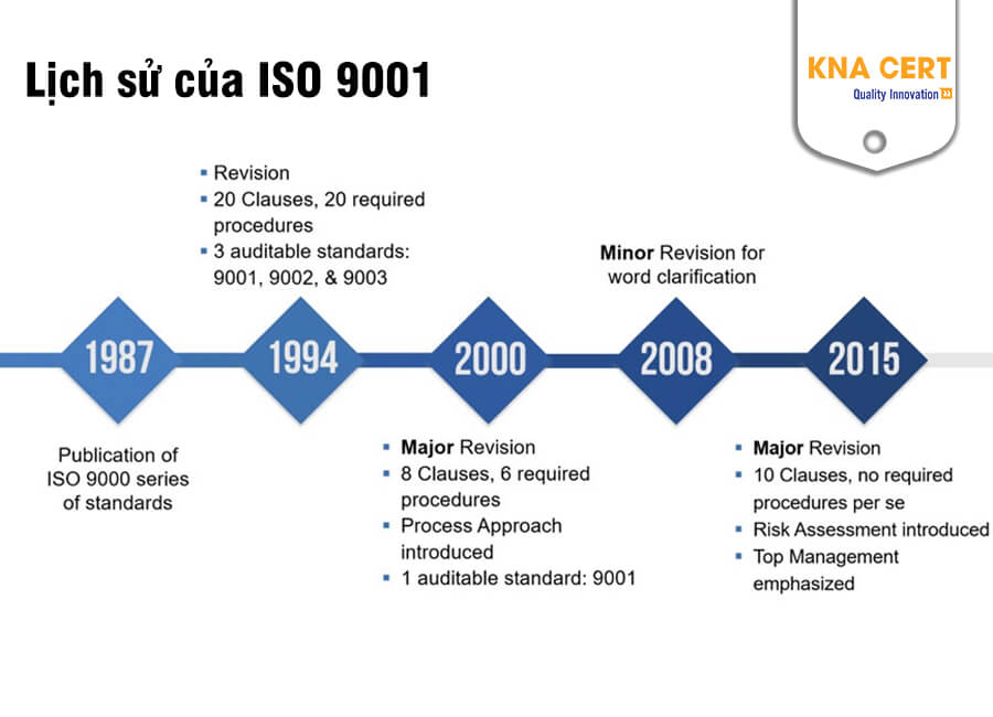 Phiên bản mới nhất hiện nay là ISO 9001:2015
