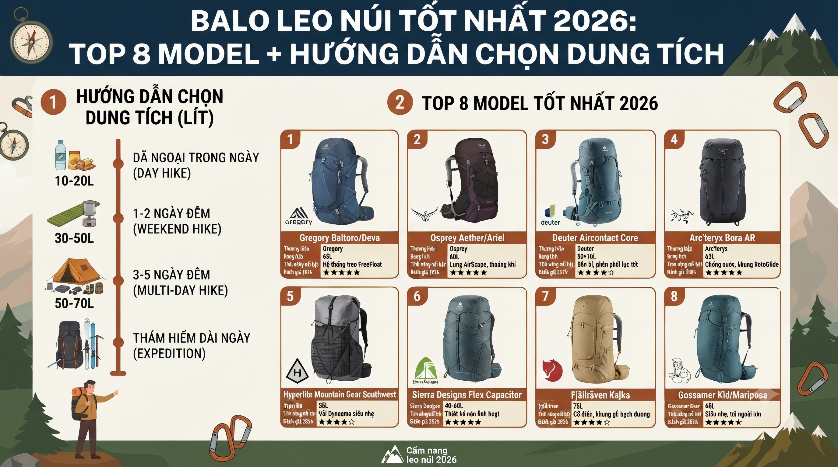 Balo Leo Núi Tốt Nhất 2026: Top 8 Model + Hướng Dẫn Chọn Dung Tích