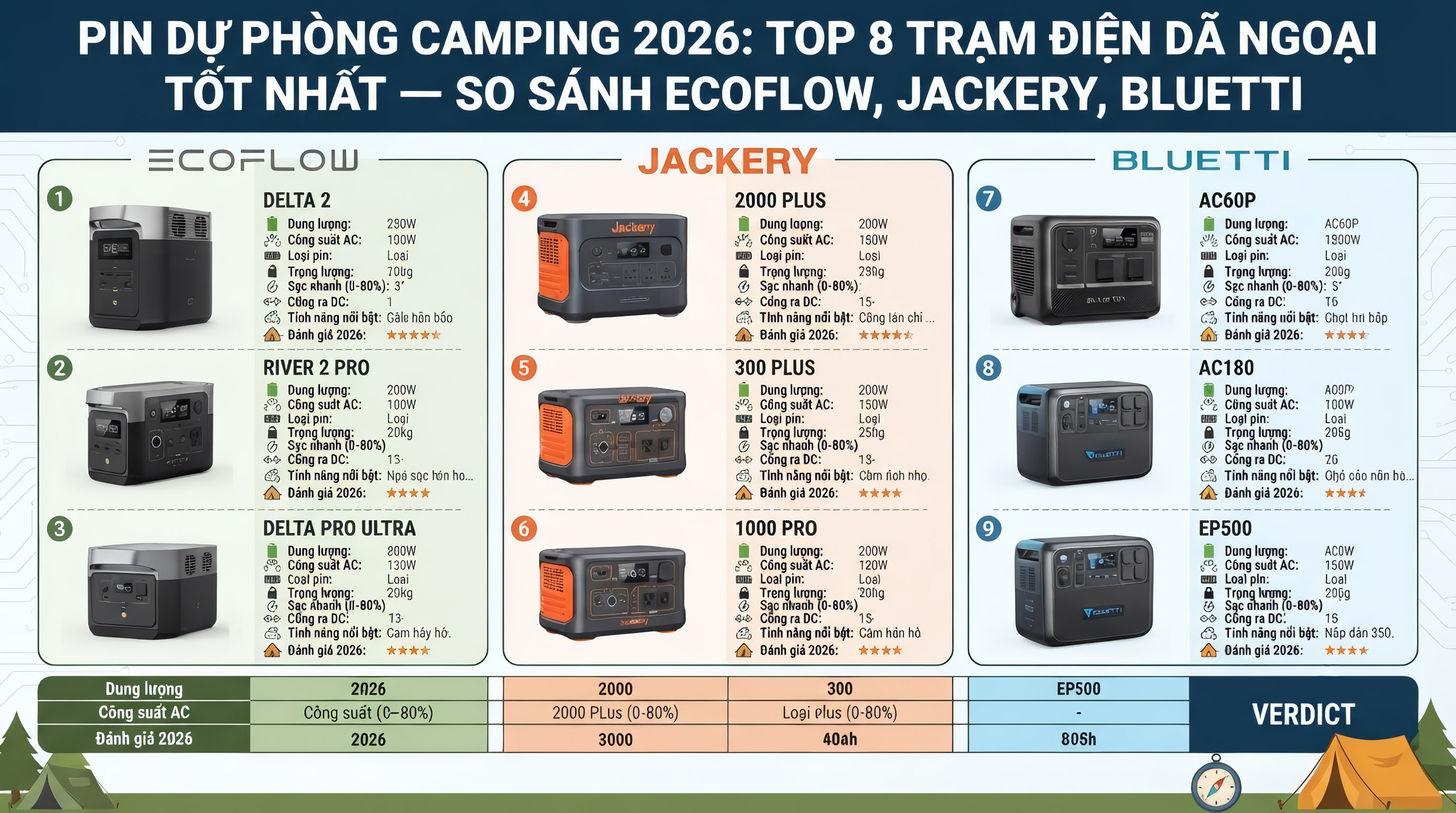 Pin Dự Phòng Camping 2026: Top 8 Trạm Điện Dã Ngoại Tốt Nhất — So Sánh EcoFlow, Jackery, Bluetti