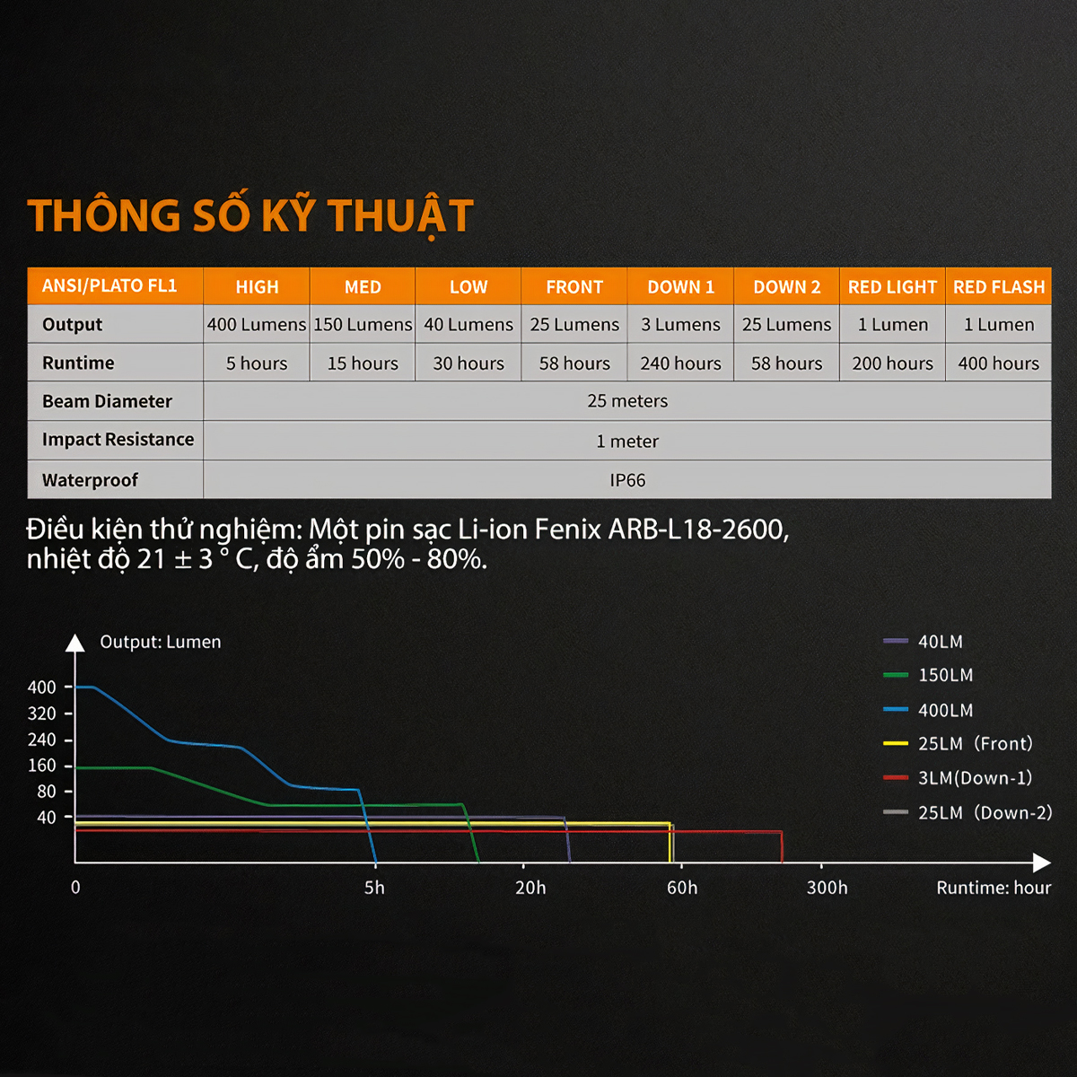 FENIX CL26R Đèn Pin Cắm Trại Độ Sáng 400 Lumen