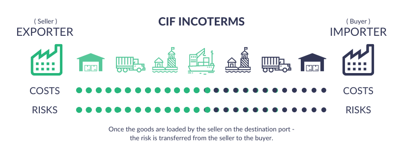 CIF (Cost, Insurance and Freight)