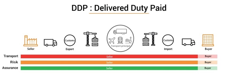 DDP (Delivered Duty Paid)