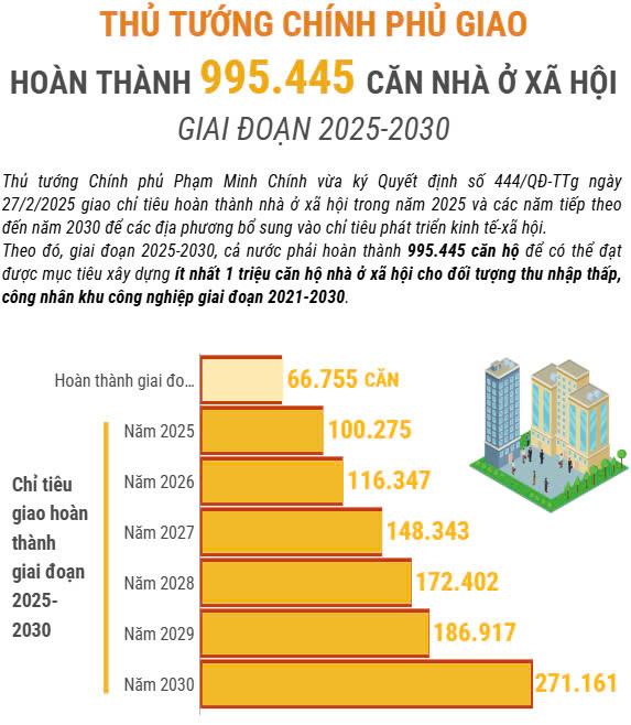 THÊM NHIỀU NHÀ Ở XÃ HỘI TRONG NĂM 2025