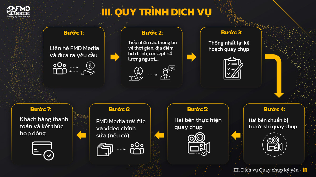 quy trình dịch vụ Dịch vụ Quay chụp kỷ yếu