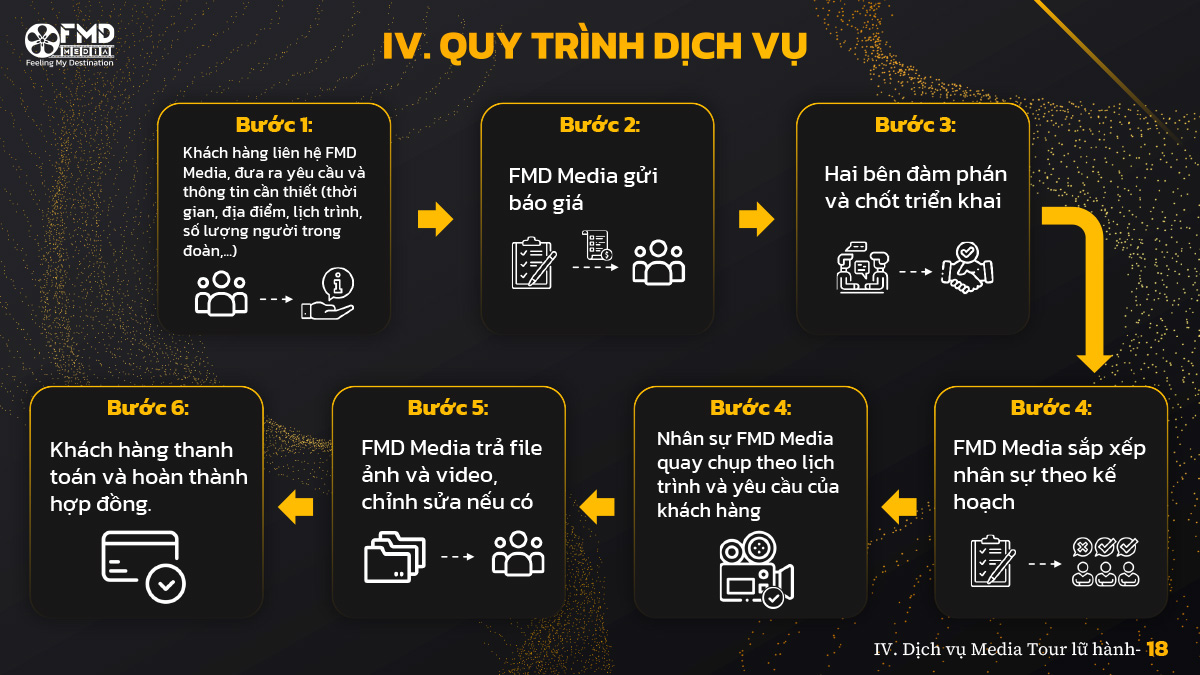 quy trình dịch vụ Dịch vụ Media Tour & Marketing du lịch