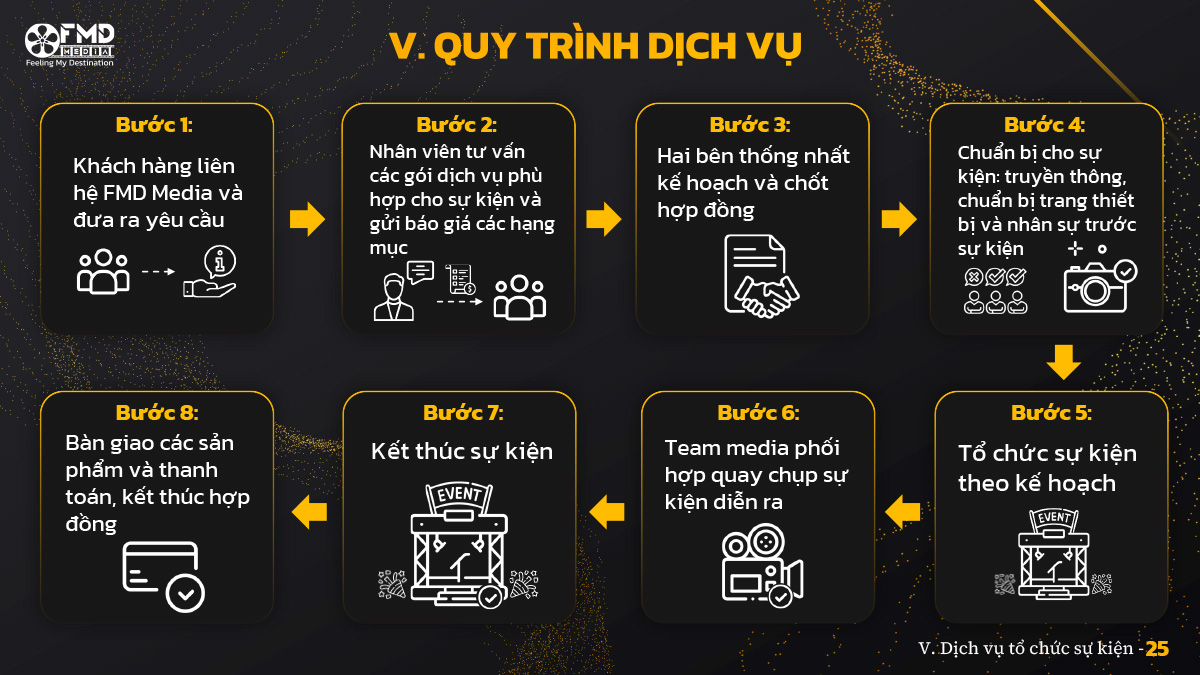 quy trình dịch vụ Dịch vụ tổ chức sự kiện fmd media