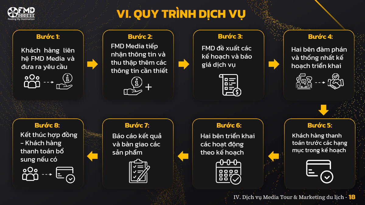quy trình dịch vụ Dịch vụ Media & Marketing du lịch