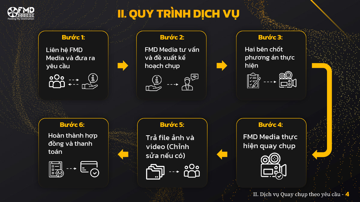 quy trình dịch vụ Dịch vụ Quay chụp theo yêu cầu