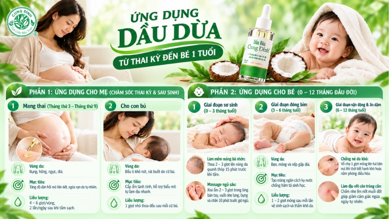 Infographic hướng dẫn ứng dụng dầu dừa cho mẹ và bé từ thai kỳ đến 1 tuổi