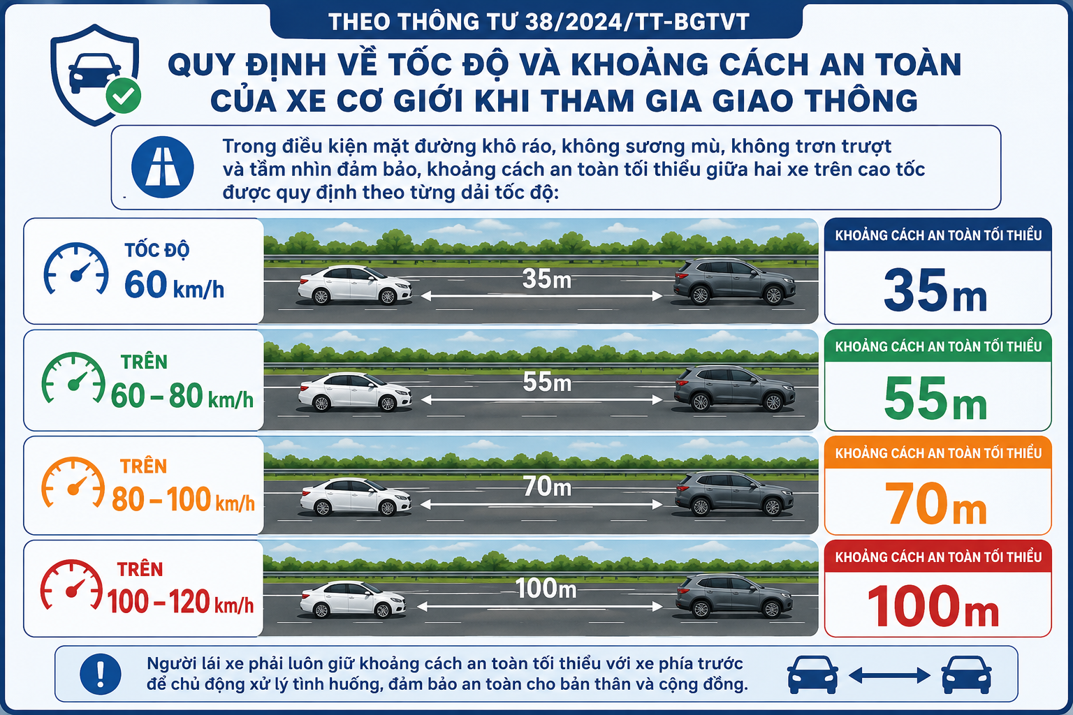 Giữ khoảng cách bao nhiêu mét trên cao tốc để không bị phạt? Cập nhật quy định và mức phạt mới nhất