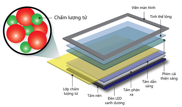Cấu tạo của màn hình QLED