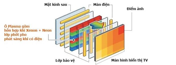 Công nghệ Tivi Plasma