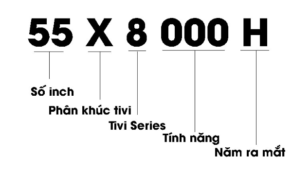 Cách đọc tên các dòng Tivi Sony