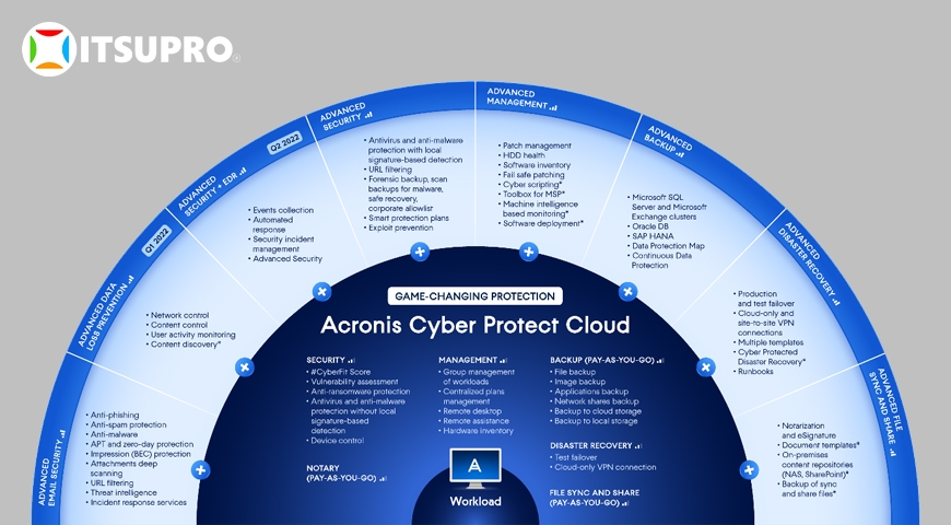 Những tính năng được tích hợp trên Acronis Cyber Protect Cloud