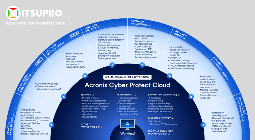 Những tính năng tiêu biểu được tích hợp Acronis Cyber Protect Cloud