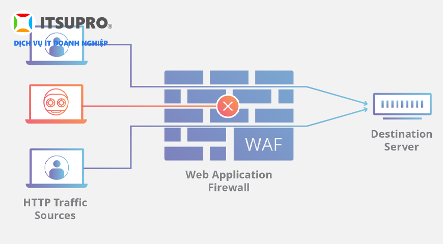 Tường lửa web được viết tắt là WAF - “Web Application Firewall“