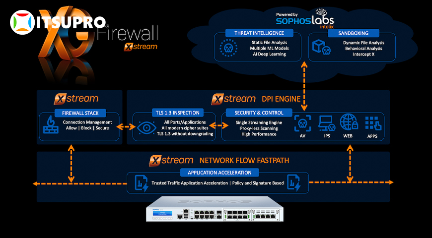 Firewall Sophos XG là dòng tường lửa được nghiên cứu và phát triển bởi Sophos