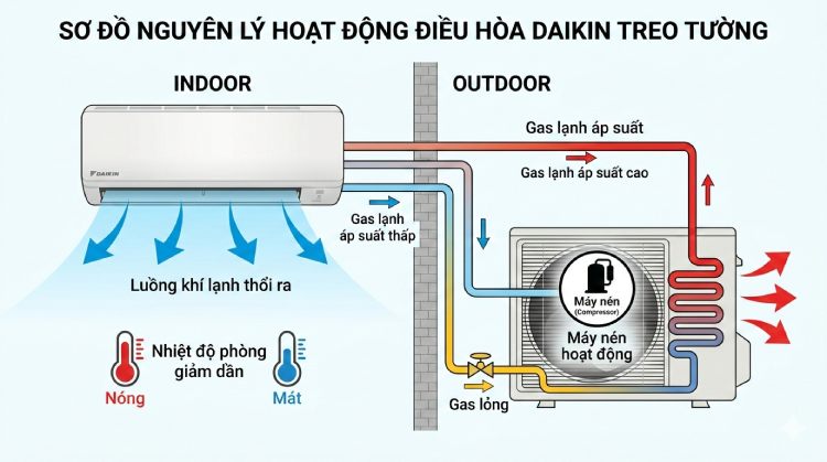 Bật tắt điều hòa nhiều lần có tốn điện không?