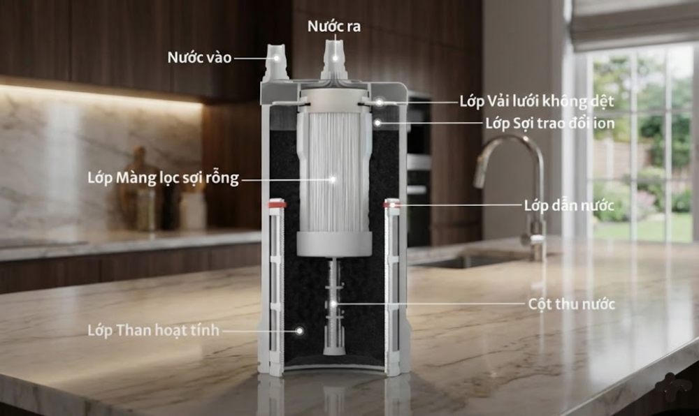 Cấu tạo lõi lọc EUC3000 (4 cấp lọc tích hợp)