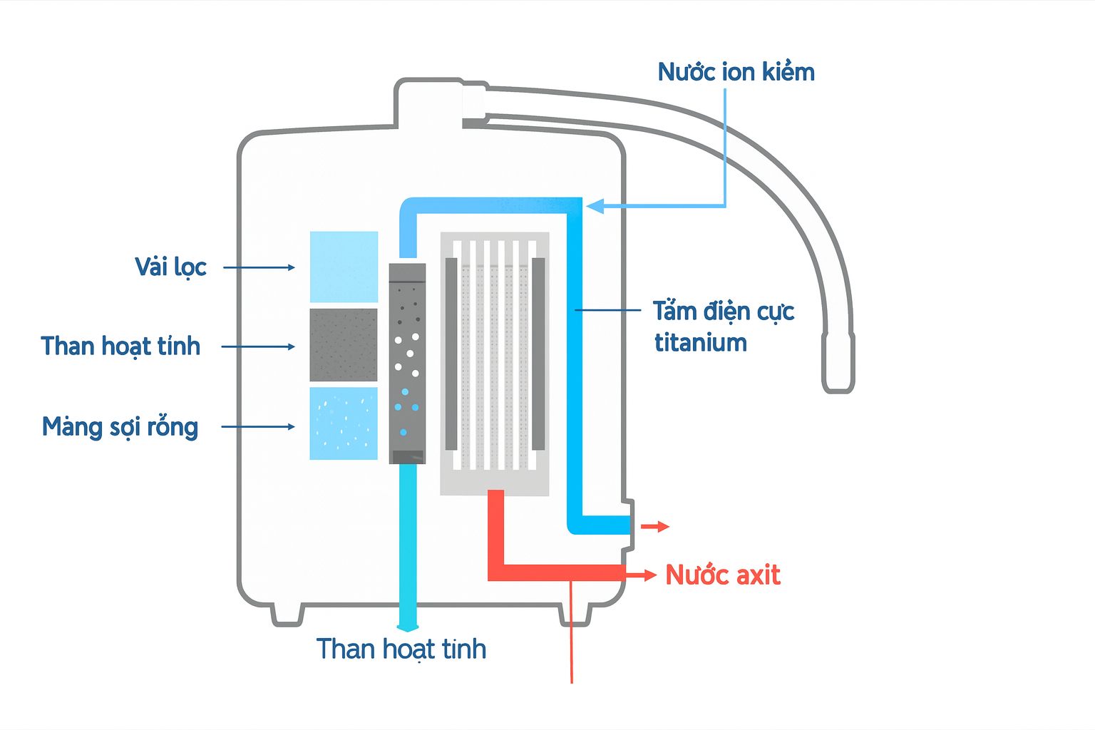 Cấu tạo cơ bản của máy lọc nước điện giải ion kiềm