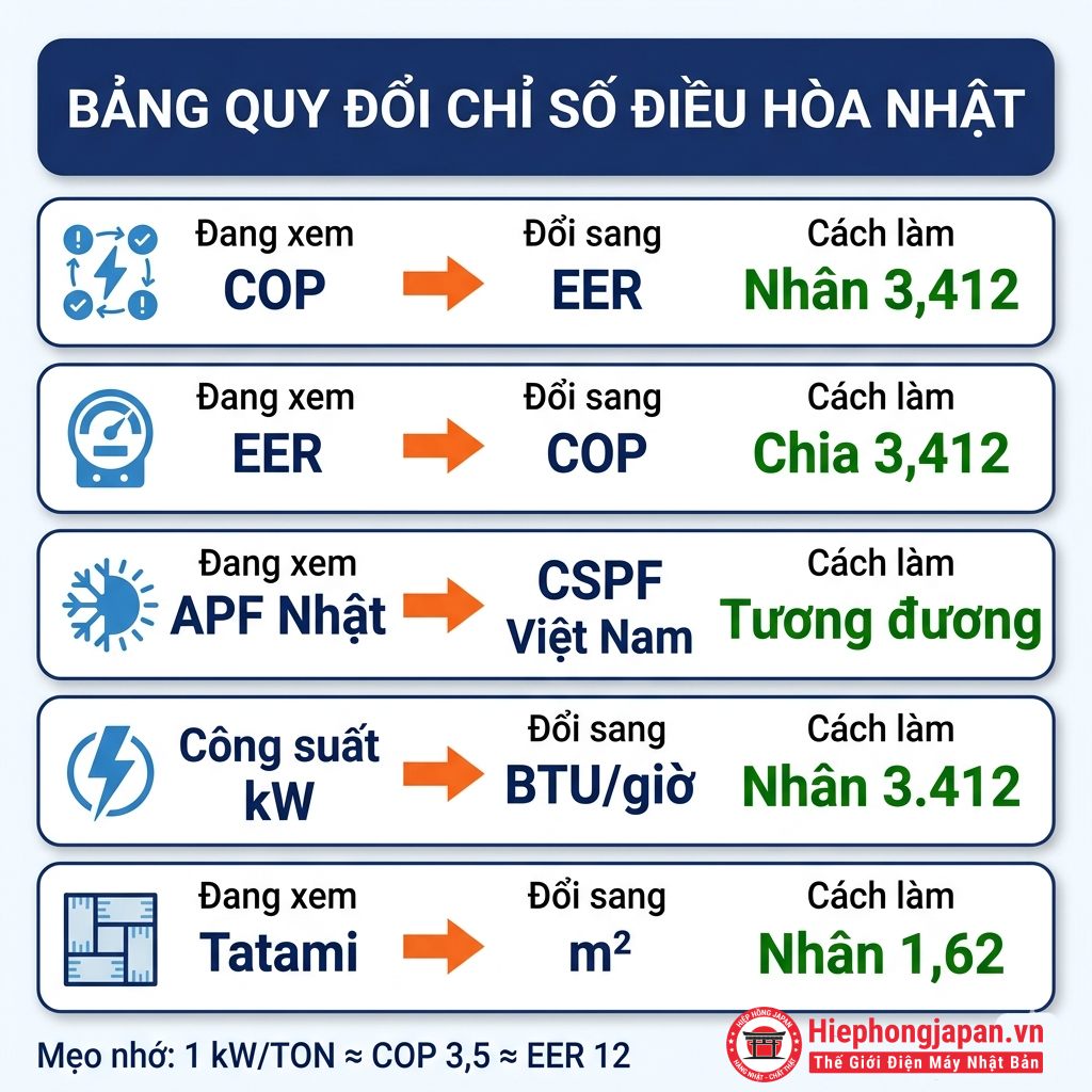 Bảng quy đổi nhanh giữa các chỉ số EER, COP, APF trên điều hòa