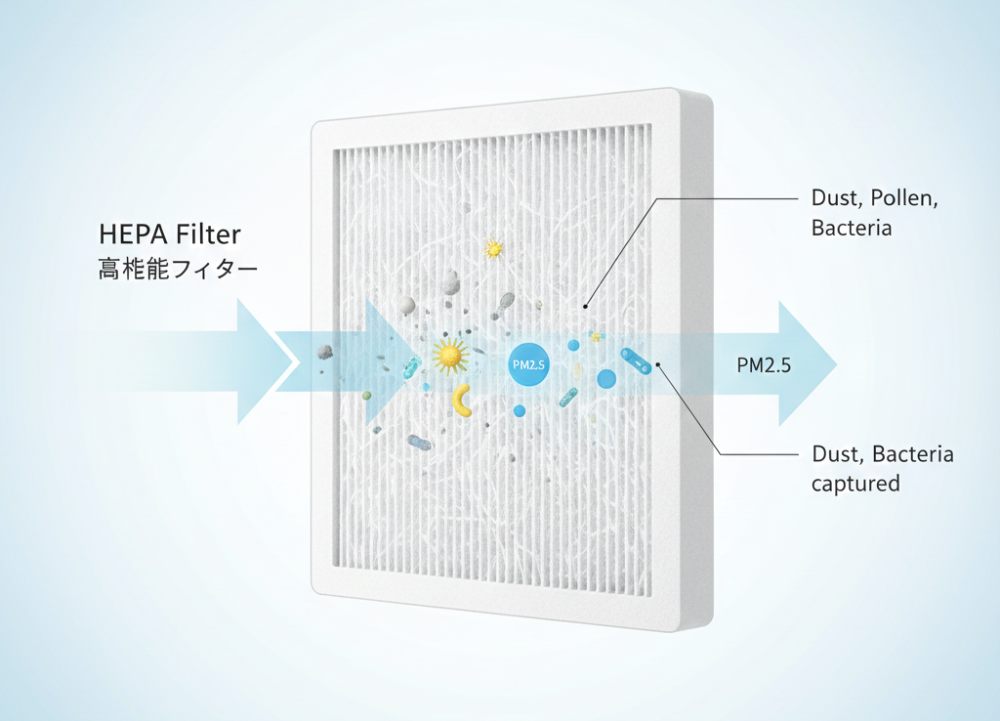 công nghệ lọc Hepa