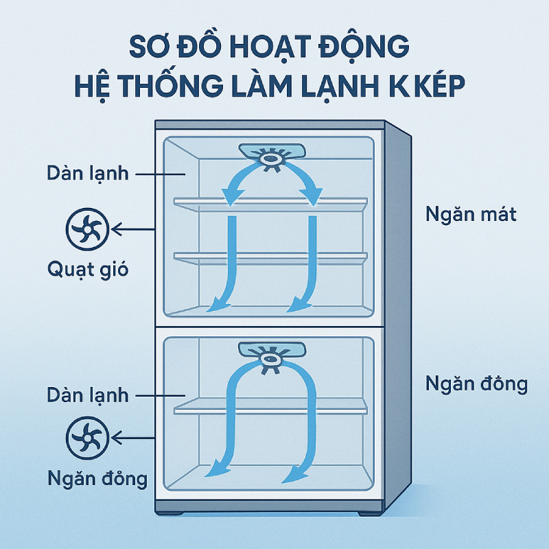 Sơ đồ hoạt động của công nghệ làm lạnh kép trong tủ lạnh với hai hệ thống độc lập