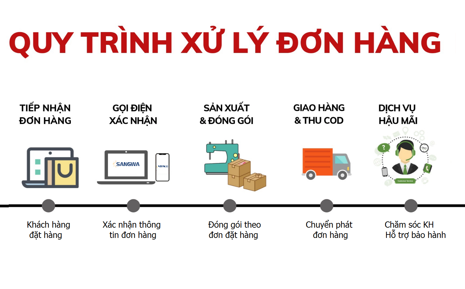 Quy trình giao nhận hàng chuyển bằng tàu hỏa Quy trình giao nhận hàng chuyển bằng tàu hỏa