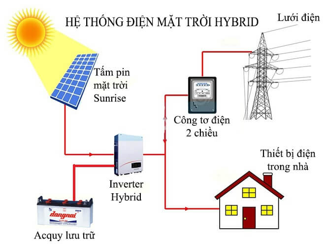 SỰ KHÁC NHAU VỀ ĐIỆN MẶT TRỜI HÒA LƯỚI VÀ HYBRID