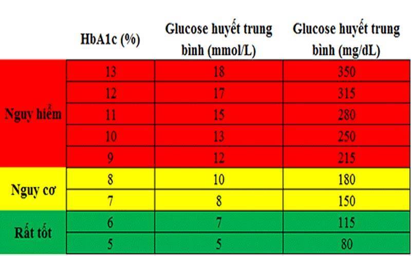 Bảng quy đổi giữa các chỉ số đường huyết trong đơn vị mg/dL và mmol/L