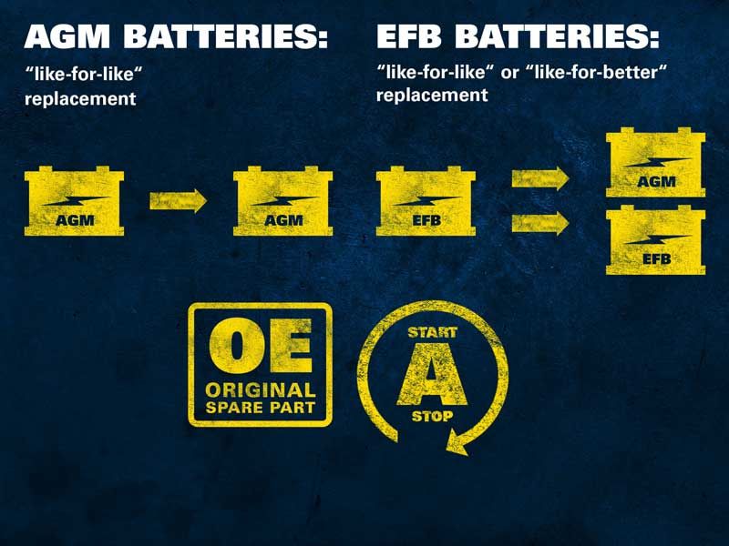 Sự khác biệt giữa ắc quy EFB và ắc quy AGM