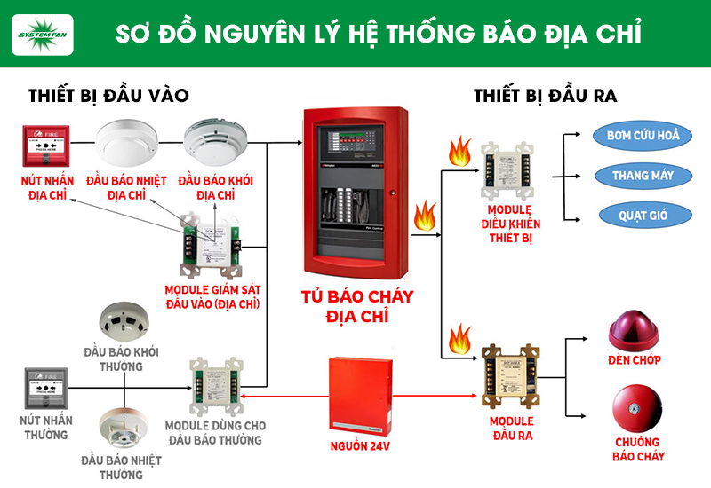 Hệ Thống Báo Cháy Cho Gia Đình, Chung Cư, Văn Phòng Gồm Những Thiết Bị Gì?