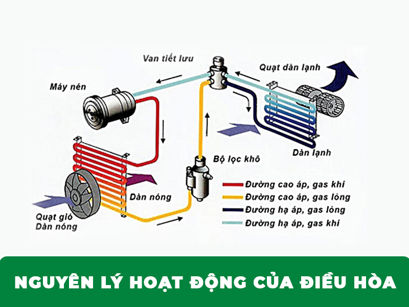 Điều hòa, máy lạnh