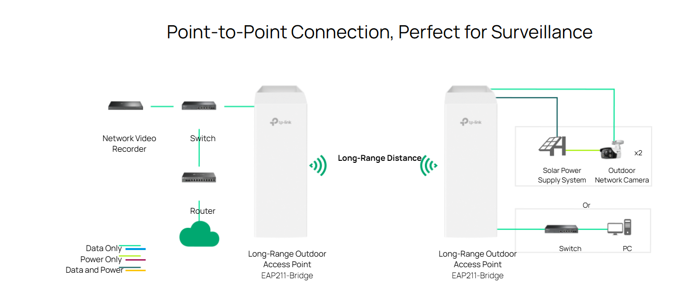 EAP211-Bridge KIT hướng dẫn lắp đặt