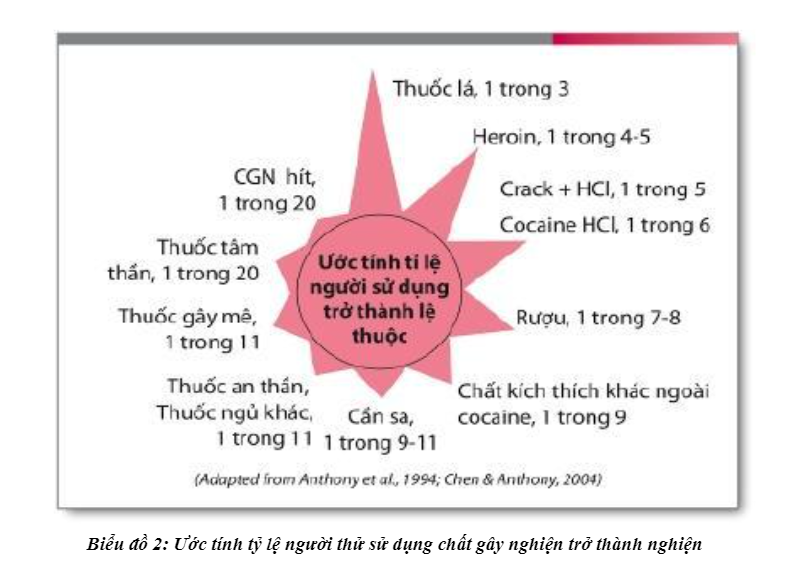 Các hình thái sử dụng chất gây nghiện