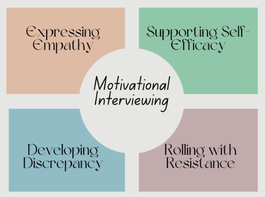 Phỏng vấn Tạo động lực (Motivational Interviewing - MI)