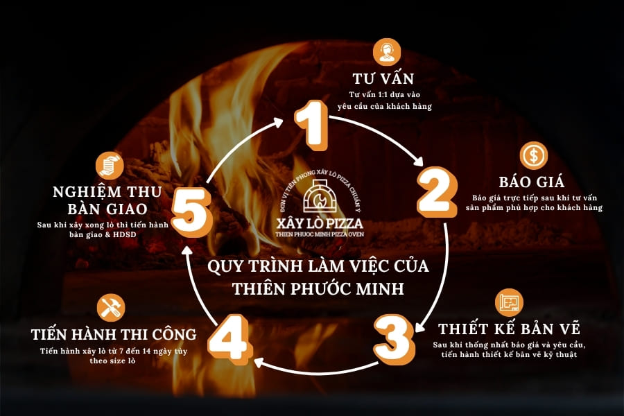 Quy trình làm việc của Thiên Phước Minh 