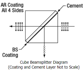 Broadband Polarizing Beamsplitter Cubes in 30 mm Cage Cubes